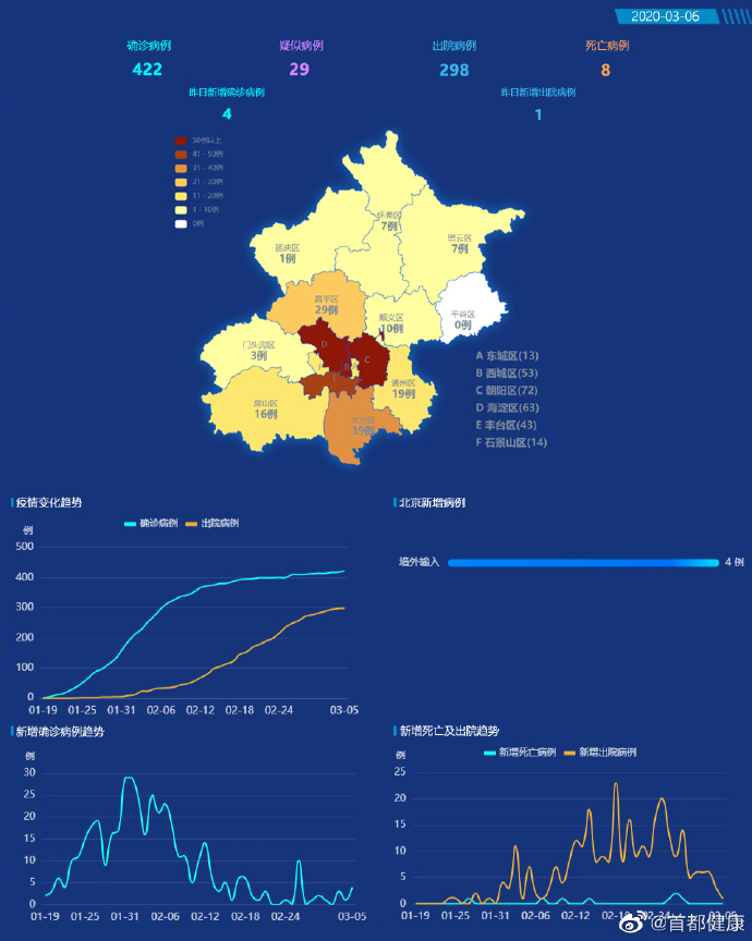 图为北京市新冠肺炎疫情图表.图片来源于首都健康微博