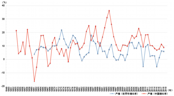 图1:中国与世界经济增长比较